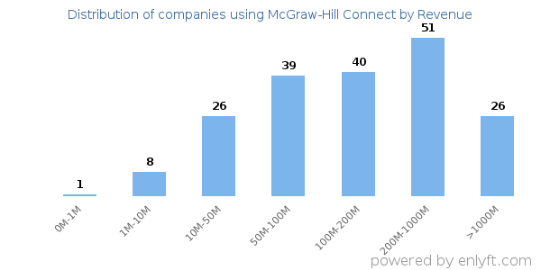 McGraw-Hill Connect clients - distribution by company revenue