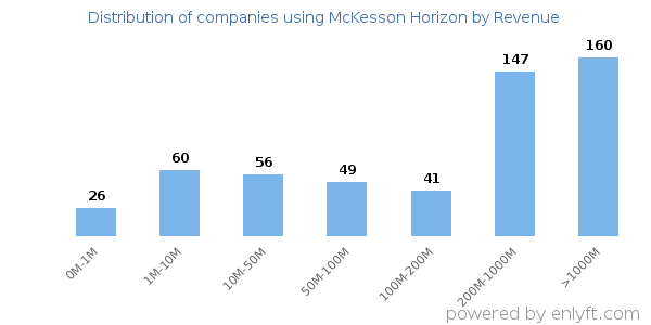 McKesson Horizon clients - distribution by company revenue