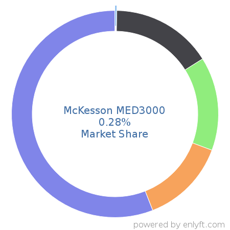 McKesson MED3000 market share in Medical Practice Management is about 0.28%