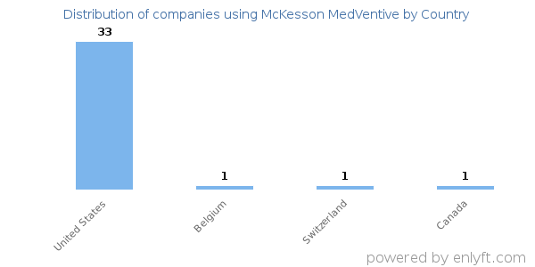 McKesson MedVentive customers by country