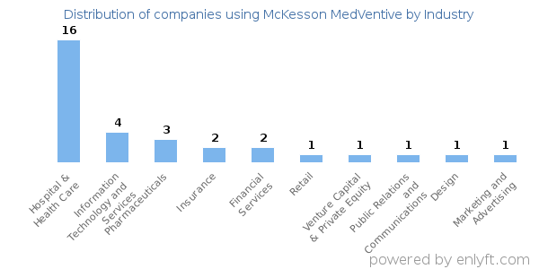Companies using McKesson MedVentive - Distribution by industry