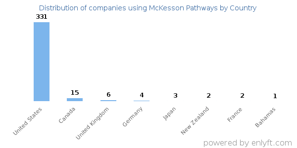 McKesson Pathways customers by country