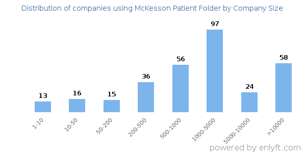 Companies using McKesson Patient Folder, by size (number of employees)