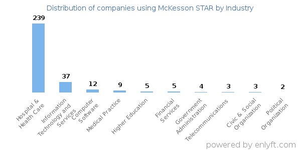 Companies using McKesson STAR - Distribution by industry