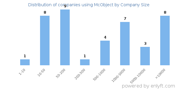 Companies using McObject, by size (number of employees)