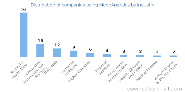 Companies using MedeAnalytics - Distribution by industry