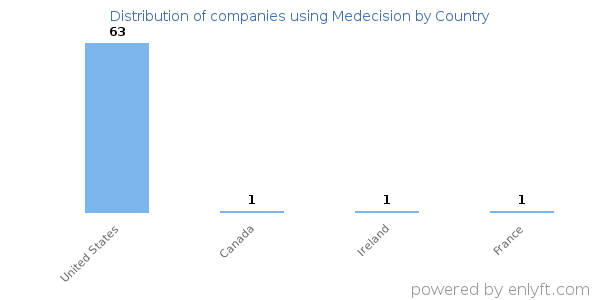 Medecision customers by country