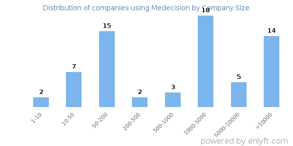 Companies using Medecision, by size (number of employees)