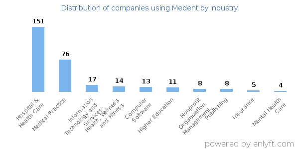 Companies using Medent - Distribution by industry
