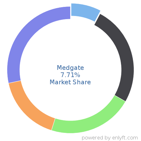 Medgate market share in Environment, Health & Safety is about 7.71%