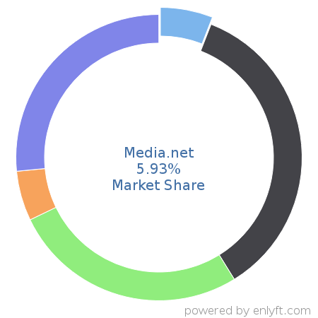 Media.net market share in Ad Servers is about 5.93%