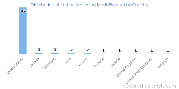 MediaBeacon customers by country