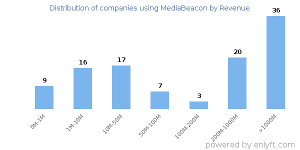 MediaBeacon clients - distribution by company revenue