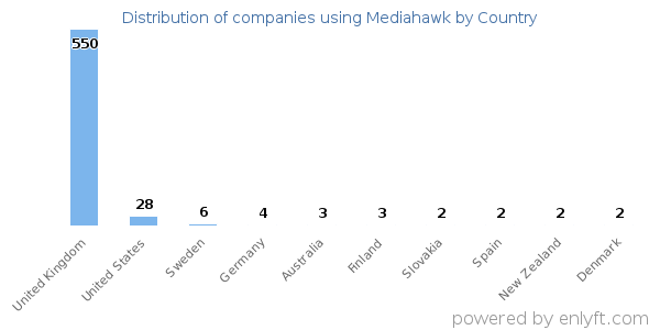 Mediahawk customers by country