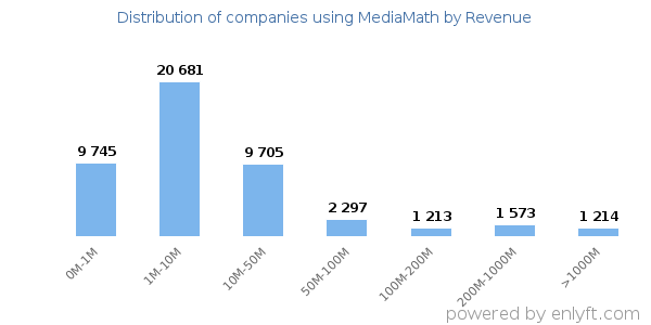 MediaMath clients - distribution by company revenue