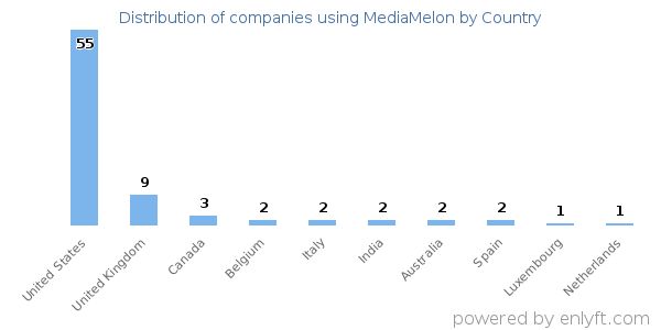 MediaMelon customers by country
