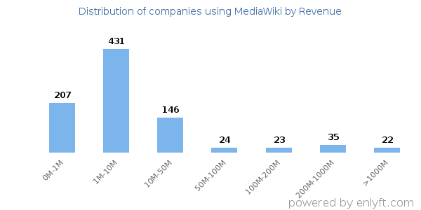 MediaWiki clients - distribution by company revenue
