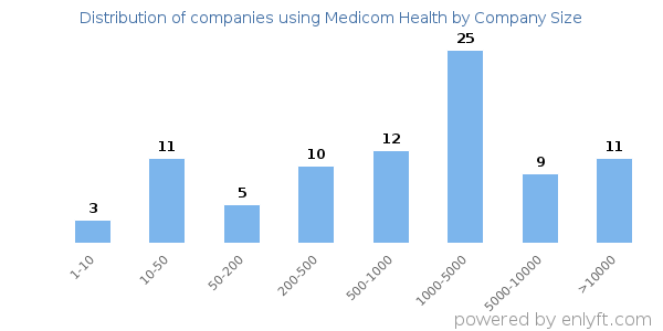 Companies using Medicom Health, by size (number of employees)