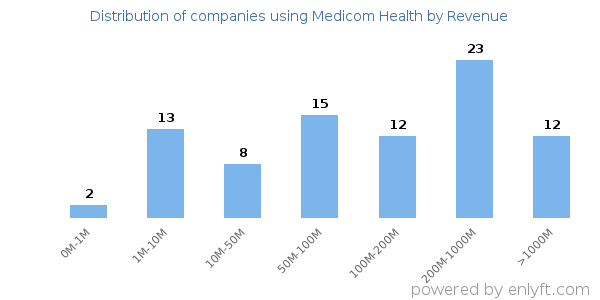 Medicom Health clients - distribution by company revenue