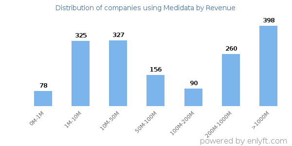 Medidata clients - distribution by company revenue