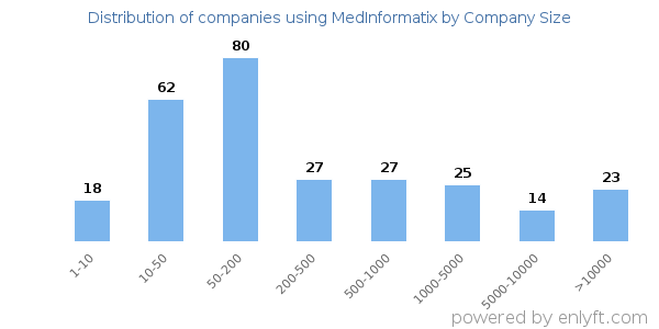 Companies using MedInformatix, by size (number of employees)