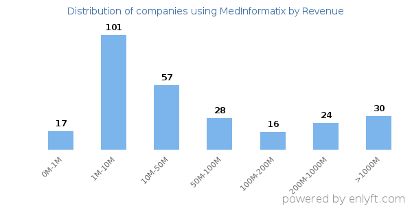 MedInformatix clients - distribution by company revenue