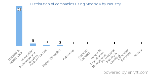 Companies using Medisolv - Distribution by industry