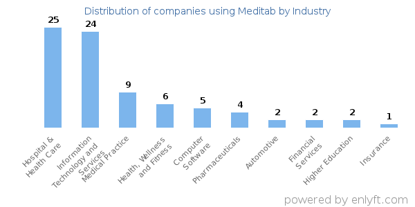 Companies using Meditab - Distribution by industry