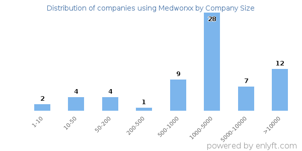 Companies using Medworxx, by size (number of employees)