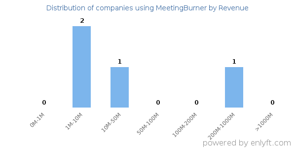 MeetingBurner clients - distribution by company revenue