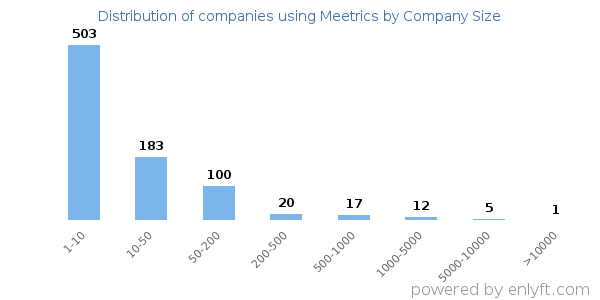 Companies using Meetrics, by size (number of employees)