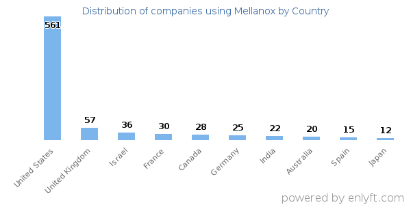 Mellanox customers by country