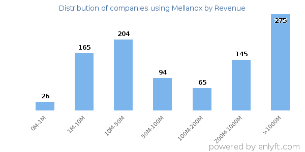 Mellanox clients - distribution by company revenue