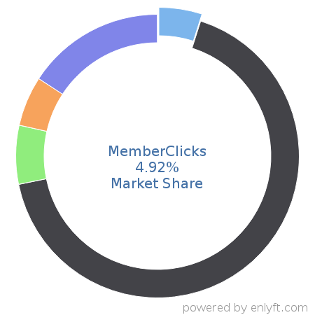 MemberClicks market share in Customer Data Platform is about 4.92%