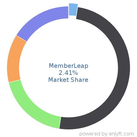 MemberLeap market share in Association Membership Management is about 2.41%
