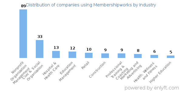 Companies using Membershipworks - Distribution by industry