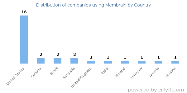 Membrain customers by country