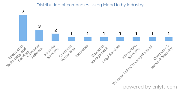 Companies using Mend.io - Distribution by industry