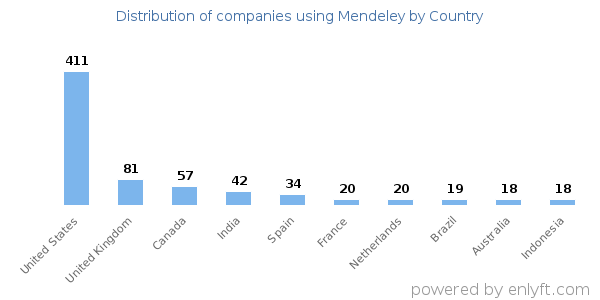 Mendeley customers by country