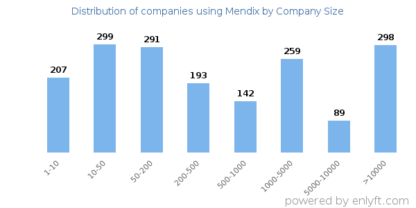 Companies using Mendix, by size (number of employees)