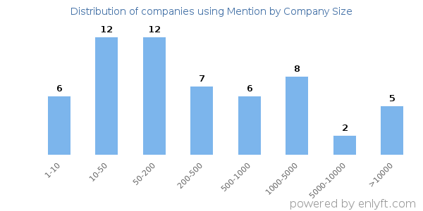Companies using Mention, by size (number of employees)
