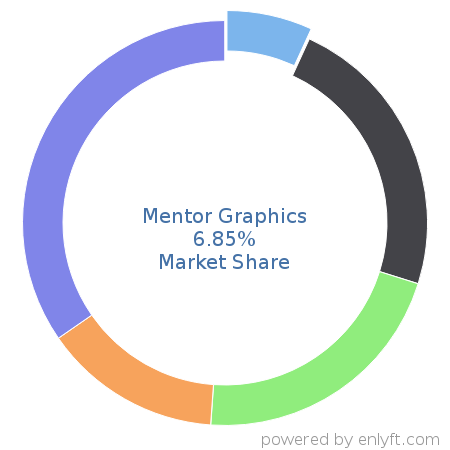 Mentor Graphics market share in Electronic Design Automation is about 6.85%