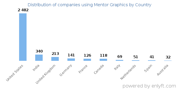 Mentor Graphics customers by country