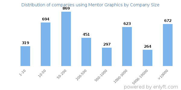 Companies using Mentor Graphics, by size (number of employees)
