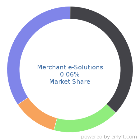 Merchant e-Solutions market share in Subscription Billing & Payment is about 0.06%