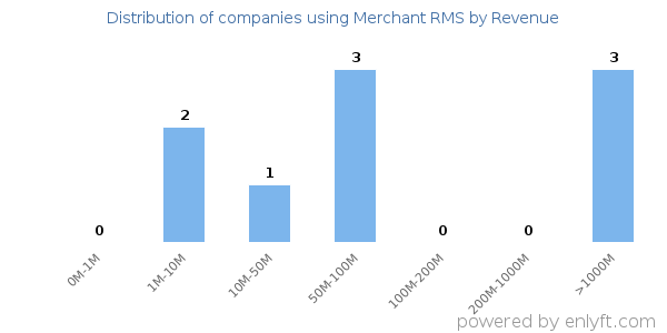 Merchant RMS clients - distribution by company revenue