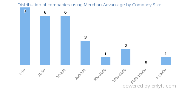 Companies using MerchantAdvantage, by size (number of employees)