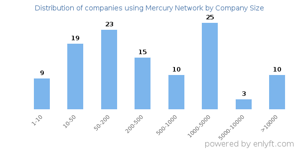 Companies using Mercury Network, by size (number of employees)