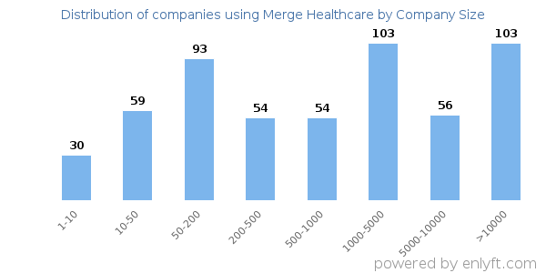 Companies using Merge Healthcare, by size (number of employees)