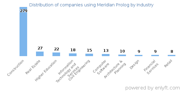 Companies using Meridian Prolog - Distribution by industry